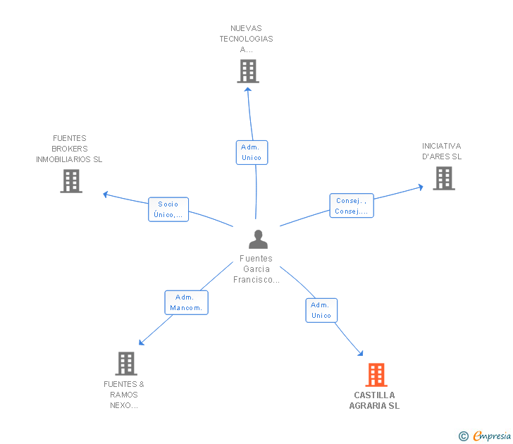 Vinculaciones societarias de CASTILLA AGRARIA SL