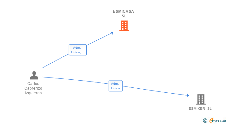 Vinculaciones societarias de ESMICASA SL