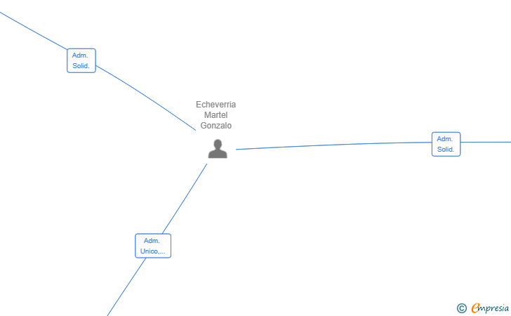 Vinculaciones societarias de E&R ROOTS HOLDING SL