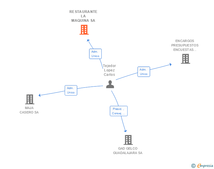 Vinculaciones societarias de RESTAURANTE LA MAQUINA SA