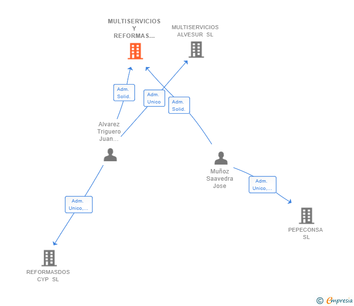 Vinculaciones societarias de MULTISERVICIOS Y REFORMAS CARPEASA SL (EXTINGUIDA)