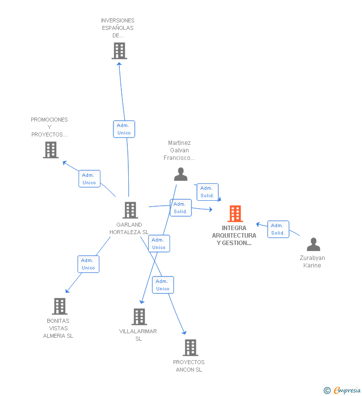 Vinculaciones societarias de INTEGRA ARQUITECTURA Y GESTION DE PROYECTOS SL
