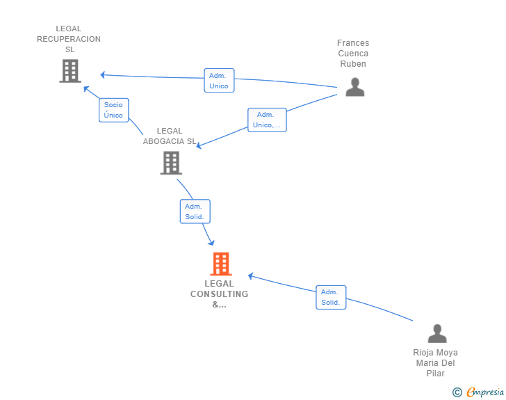 Vinculaciones societarias de LEGAL CONSULTING & MEDIATION SERVICE SL