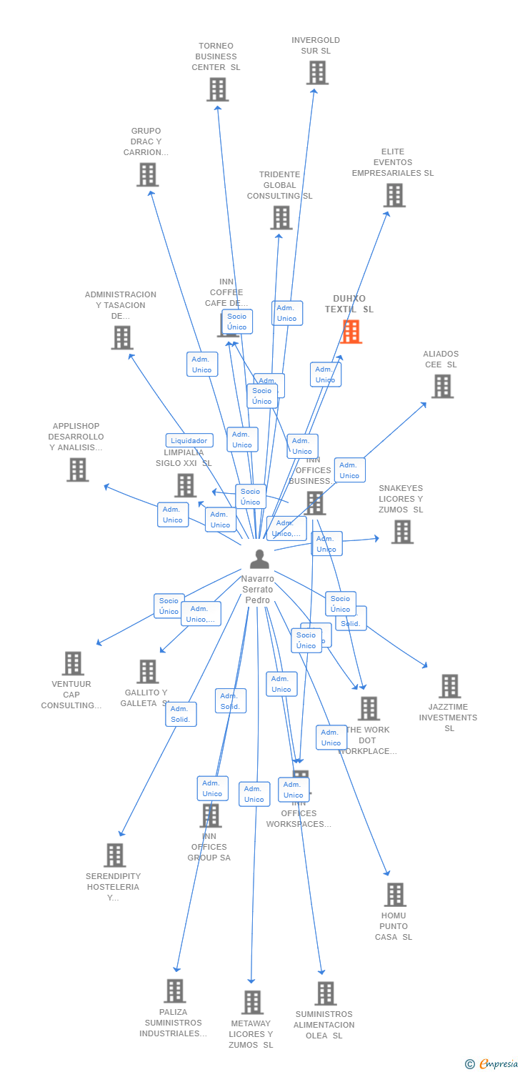 Vinculaciones societarias de DUHXO TEXTIL SL