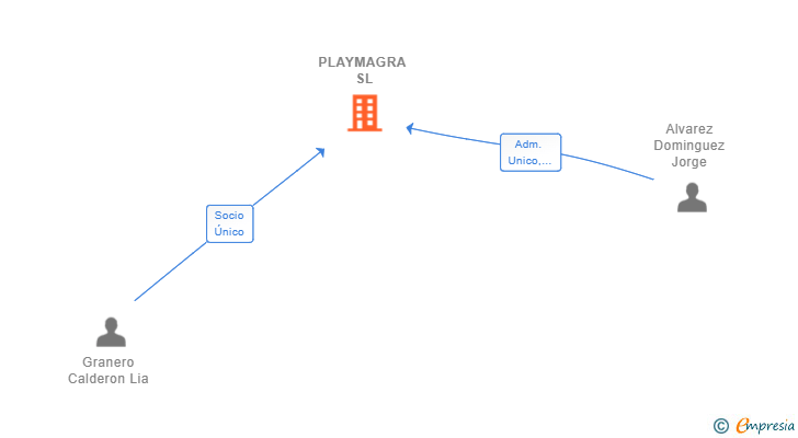 Vinculaciones societarias de PLAYMAGRA SL