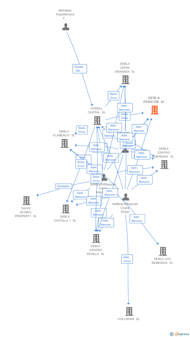 Vinculaciones societarias de DEBLA PERICON SL