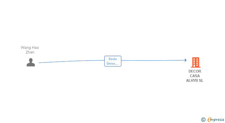 Vinculaciones societarias de DECOR CASA ALHYB SL