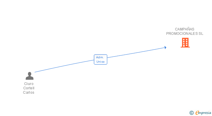 Vinculaciones societarias de CAMPAÑAS PROMOCIONALES SL