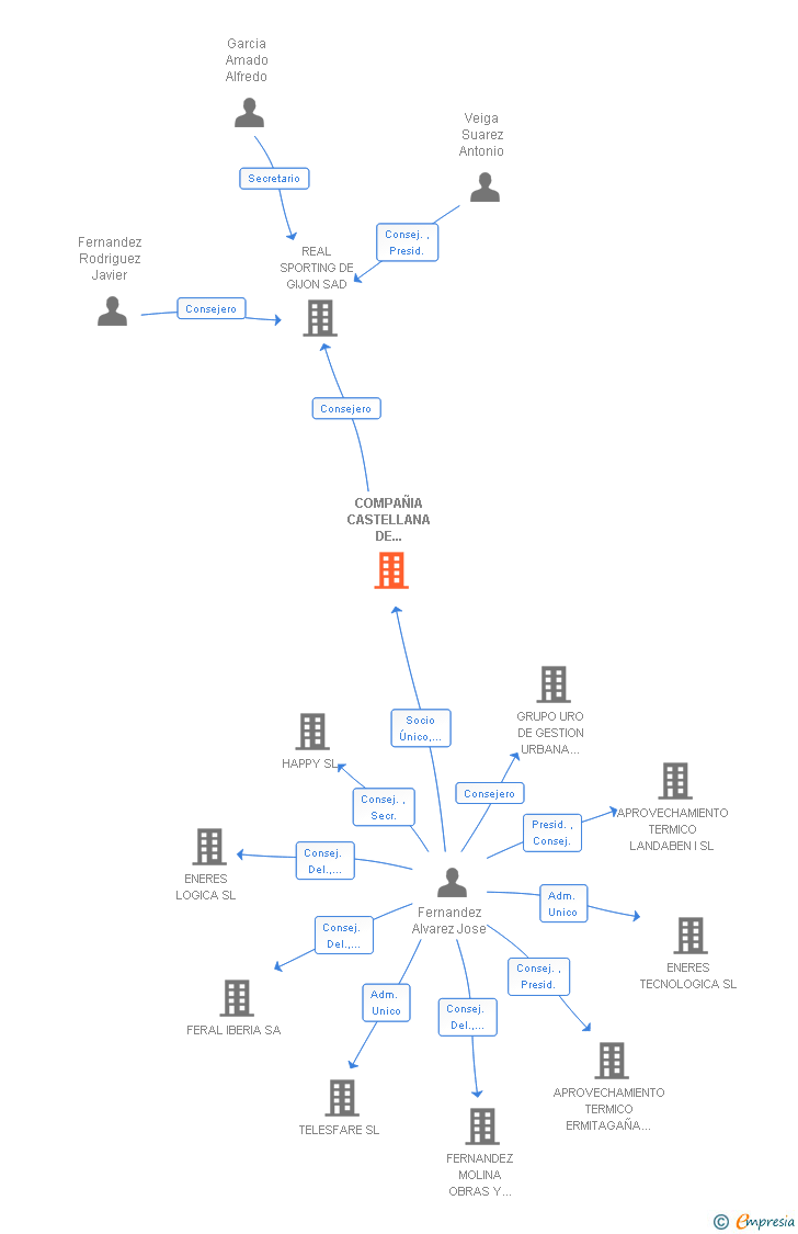 Vinculaciones societarias de COMPAÑIA CASTELLANA DE NEGOCIOS 2007 SL