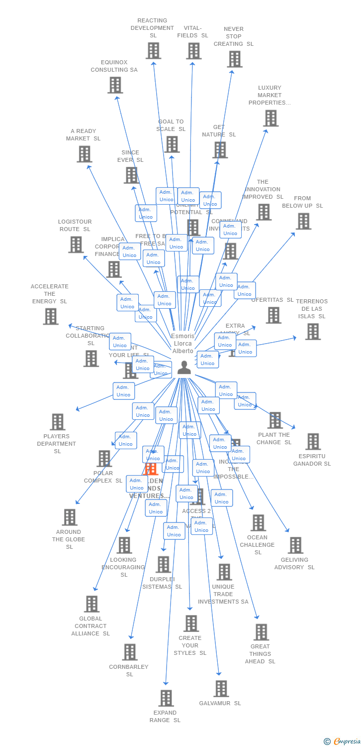 Vinculaciones societarias de GOLDEN SANDS VENTURES SL
