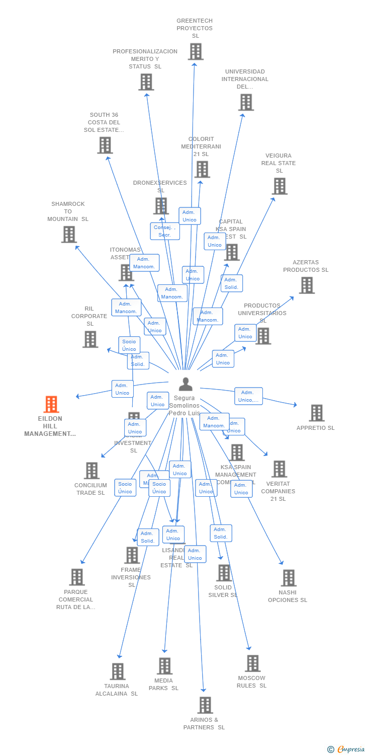 Vinculaciones societarias de EILDON HILL MANAGEMENT SL