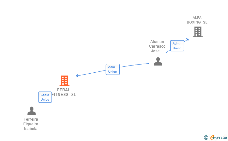 Vinculaciones societarias de FERAL FITNESS SL