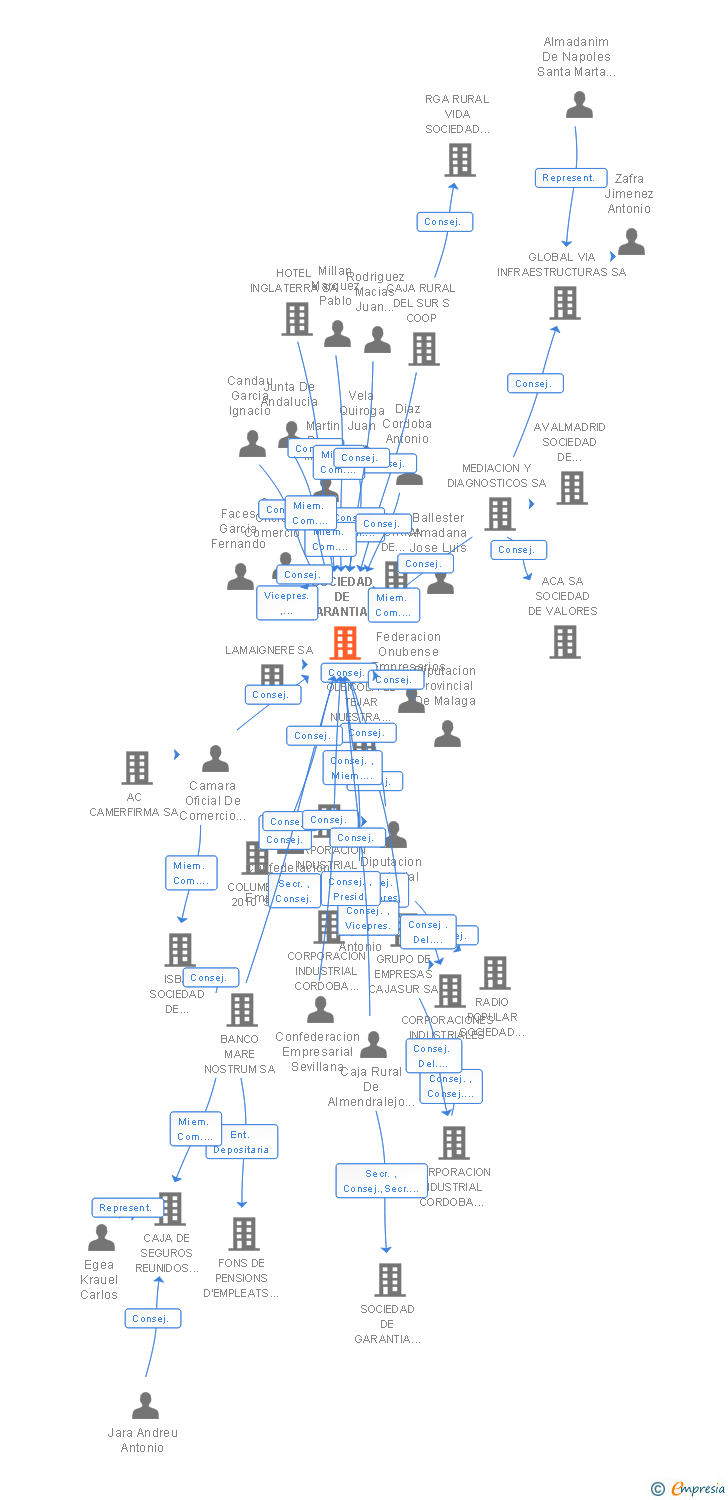 Vinculaciones societarias de SOCIEDAD DE GARANTIA RECIPROCA DE ANDALUCIA SURAVAL
