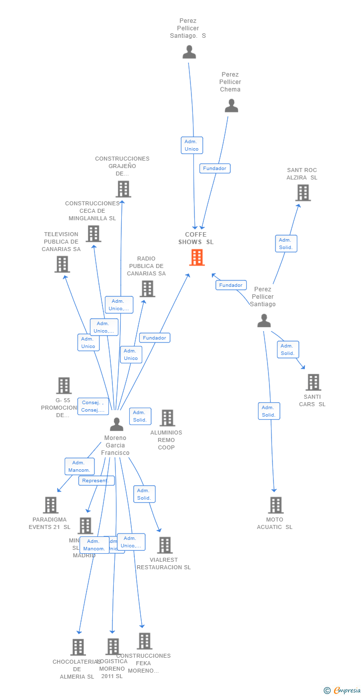 Vinculaciones societarias de COFFE SHOWS SL