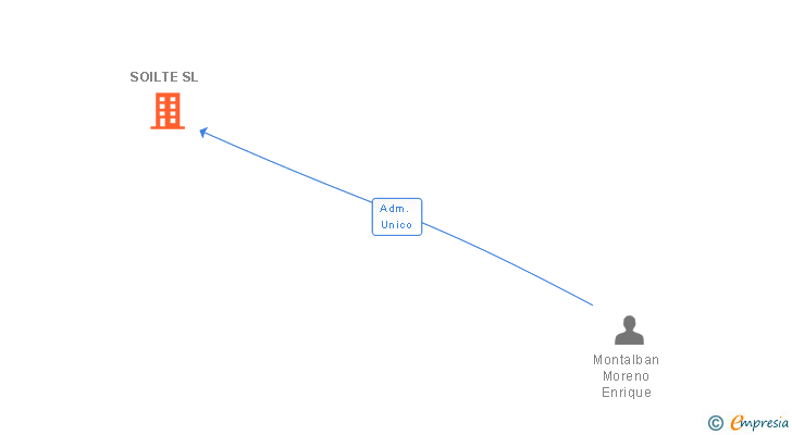 Vinculaciones societarias de SOILTE SL