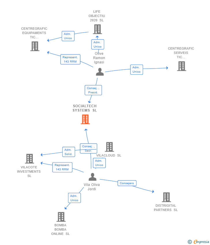 Vinculaciones societarias de SOCIALTECH SYSTEMS SL