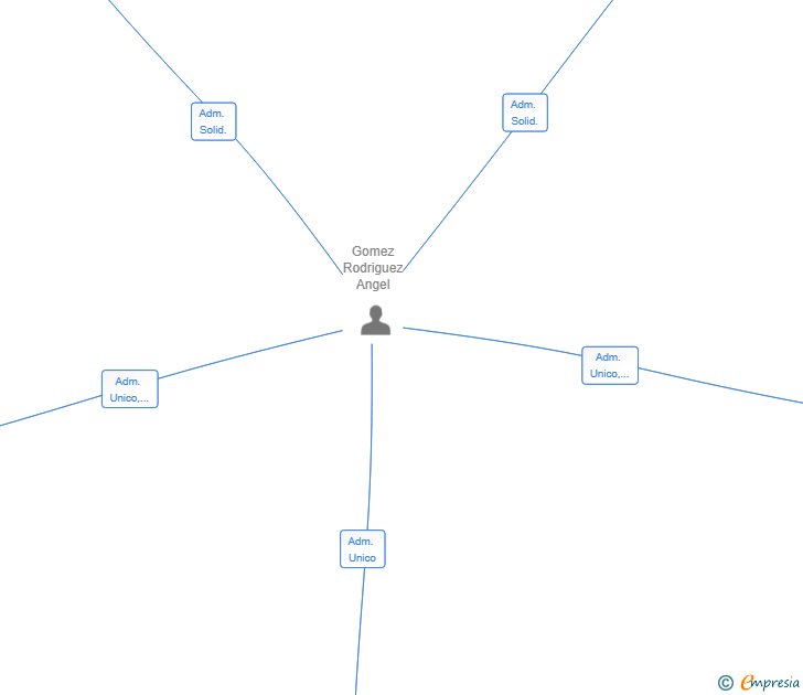 Vinculaciones societarias de OV MARBELLA EXPLOTACIONES SL
