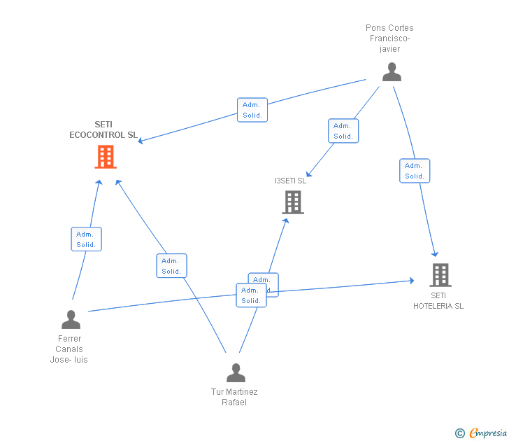 Vinculaciones societarias de SETI ECOCONTROL SL