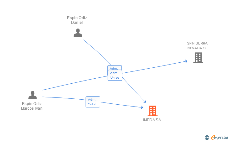 Vinculaciones societarias de IMEDA SL