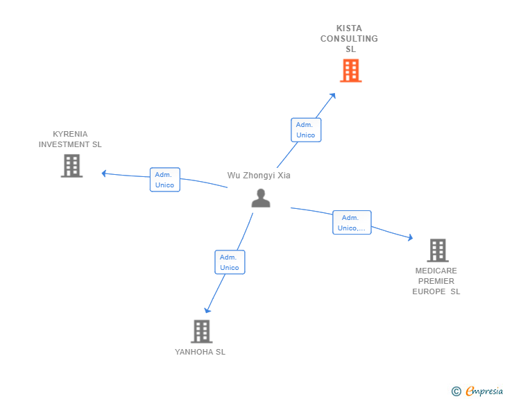 Vinculaciones societarias de KISTA CONSULTING SL