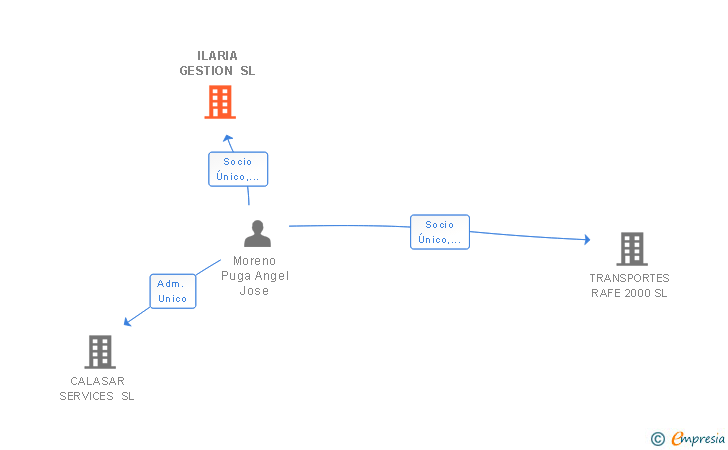 Vinculaciones societarias de ILARIA GESTION SL