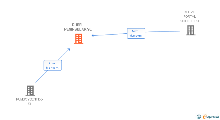 Vinculaciones societarias de DUBEL PENINSULAR SL