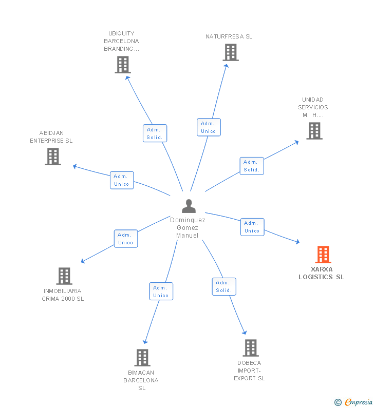 Vinculaciones societarias de XARXA LOGISTICS SL