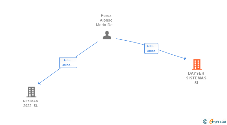 Vinculaciones societarias de DAYSER SISTEMAS SL