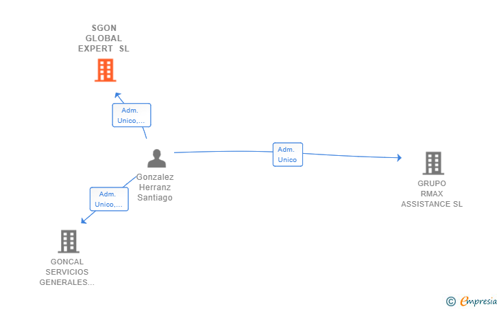 Vinculaciones societarias de SGON GLOBAL EXPERT SL