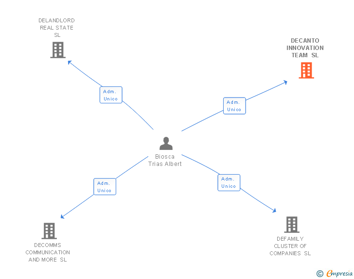 Vinculaciones societarias de DECANTO INNOVATION TEAM SL