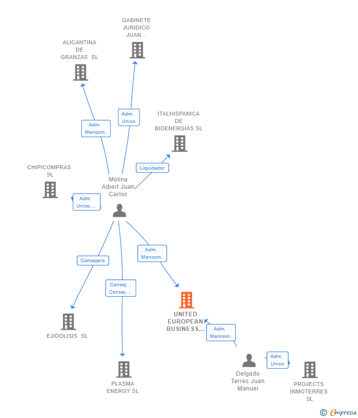 Vinculaciones societarias de UNITED EUROPEAN BUSINESS COMPANY SL