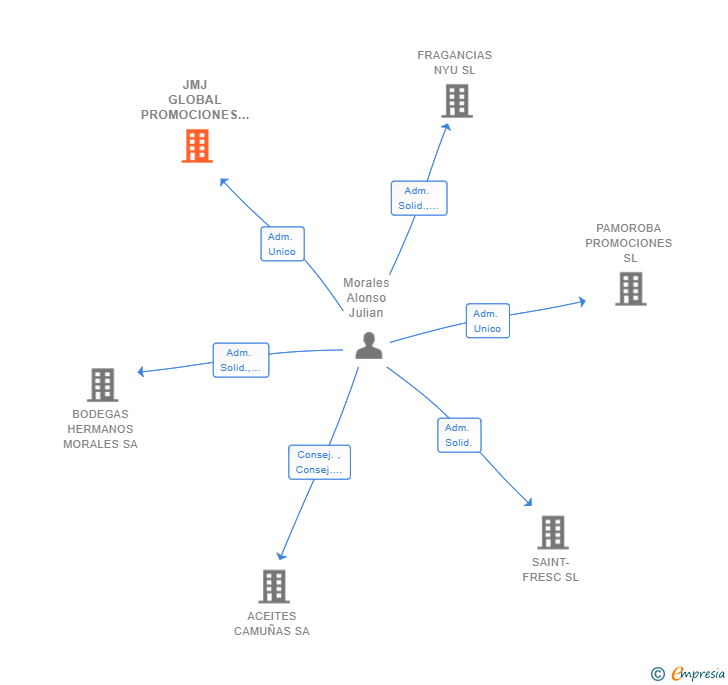 Vinculaciones societarias de JMJ GLOBAL PROMOCIONES SL