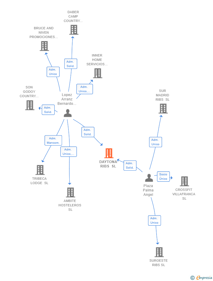 Vinculaciones societarias de DAYTONA RIBS SL