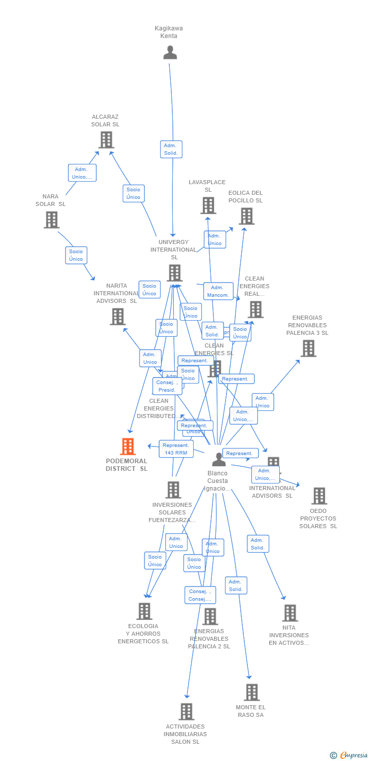 Vinculaciones societarias de PODEMORAL DISTRICT SL