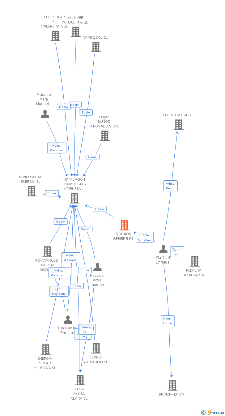 Vinculaciones societarias de SOLARS SENSES SL