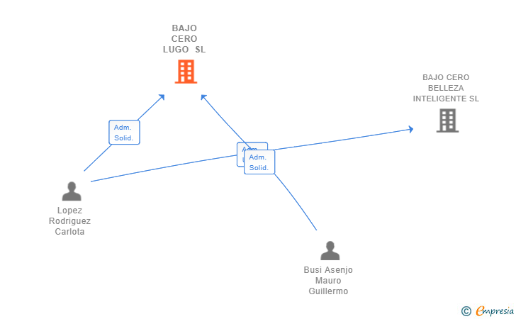 Vinculaciones societarias de BAJO CERO LUGO SL