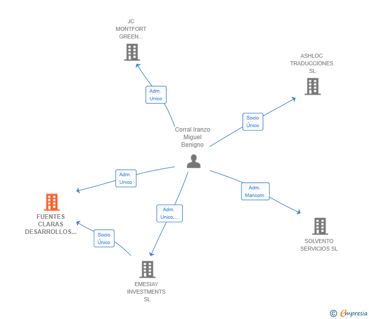 Vinculaciones societarias de FUENTES CLARAS DESARROLLOS E INVERSIONES SL
