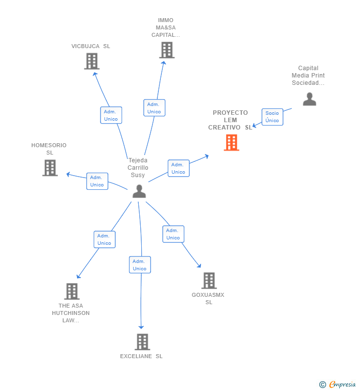 Vinculaciones societarias de PROYECTO LEM CREATIVO SL