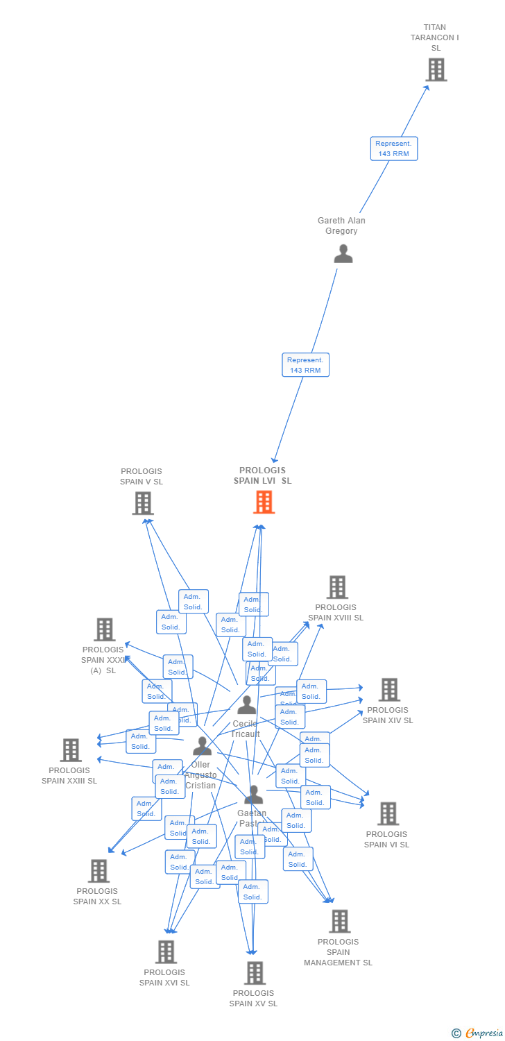 Vinculaciones societarias de PROLOGIS SPAIN LVI SL