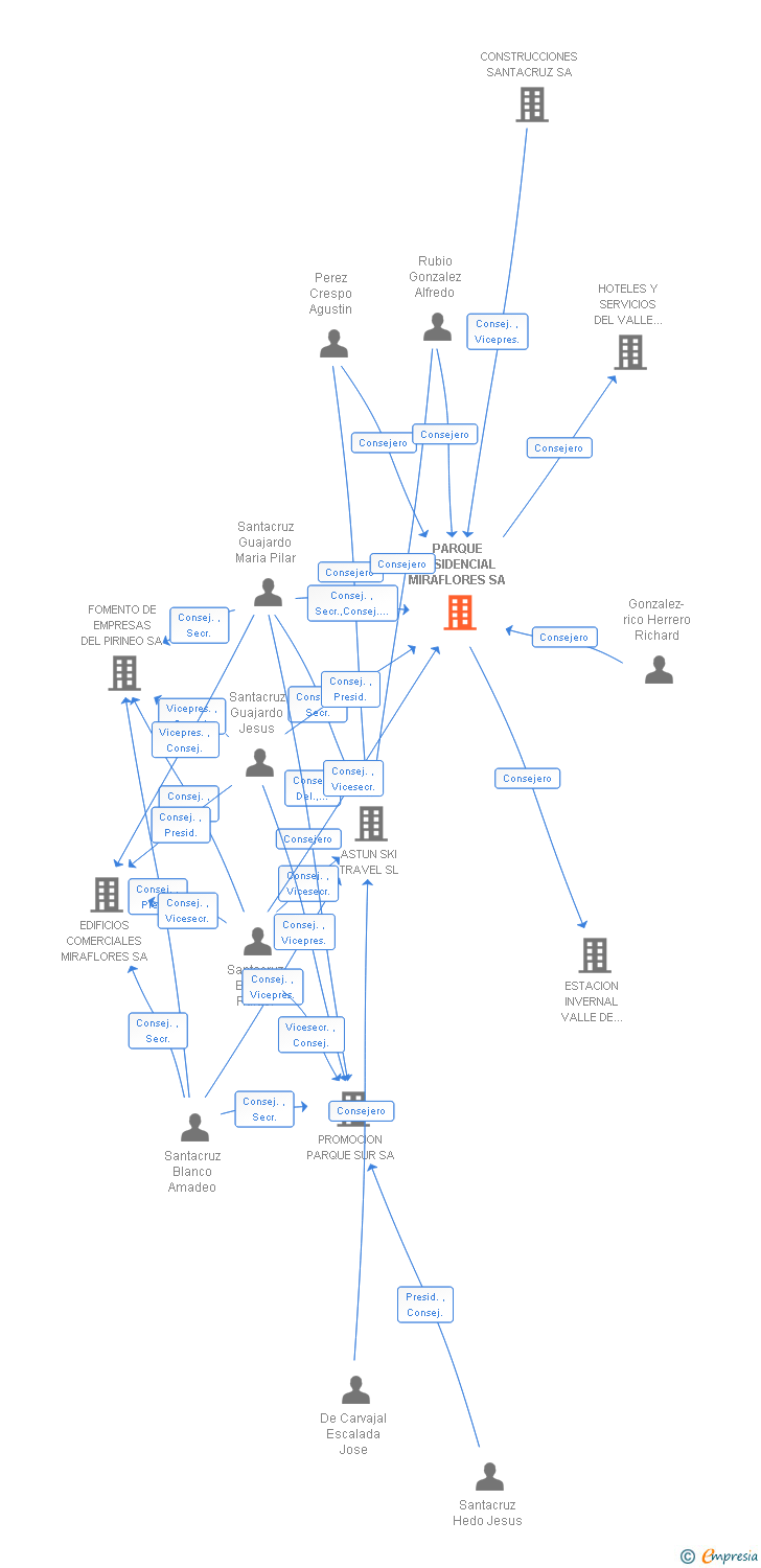 Vinculaciones societarias de PARQUE RESIDENCIAL MIRAFLORES SA