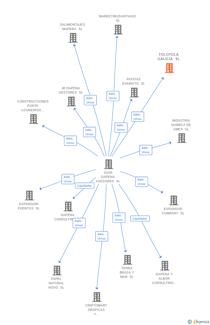 Vinculaciones societarias de TOLOTOLA GALICIA SL