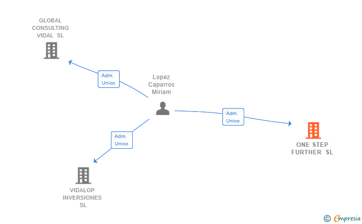Vinculaciones societarias de ONE STEP FURTHER SL