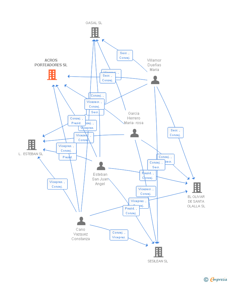 Vinculaciones societarias de ACROS PORTEADORES SL