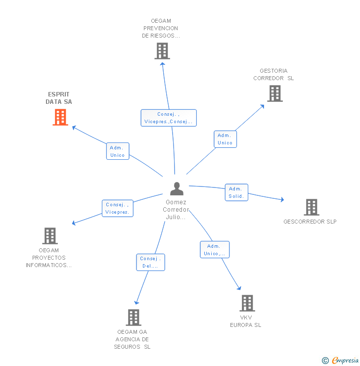 Vinculaciones societarias de ESPRIT DATA SA