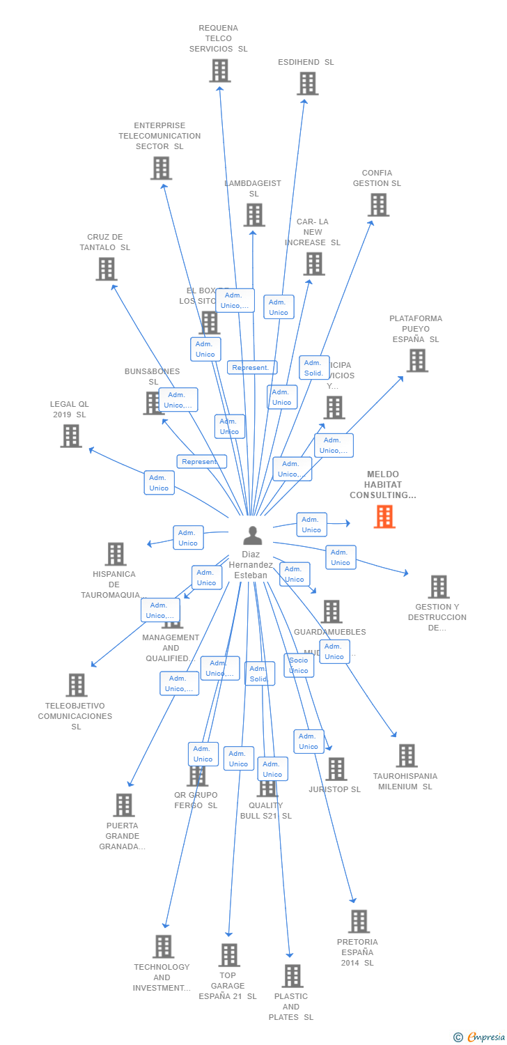 Vinculaciones societarias de MELDO HABITAT CONSULTING SL