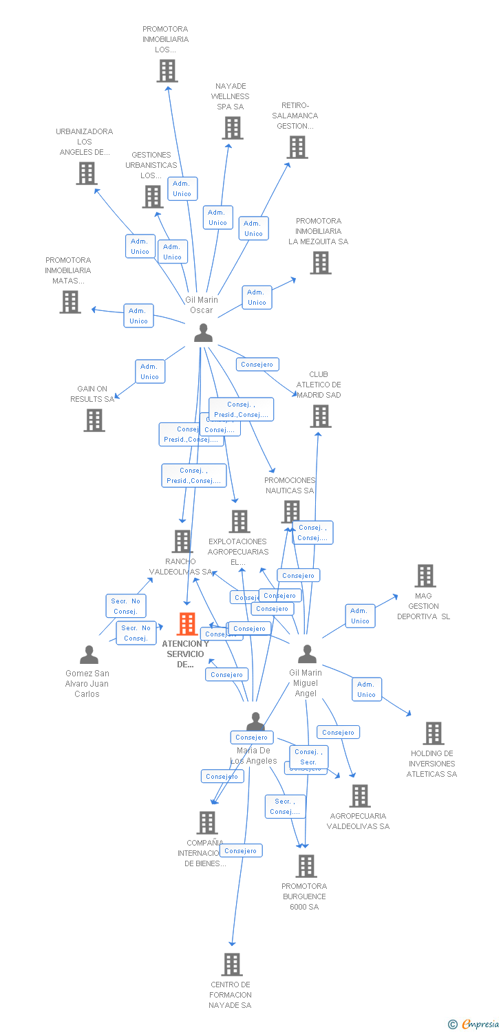 Vinculaciones societarias de ATENCION Y SERVICIO DE SEGURIDAD SA