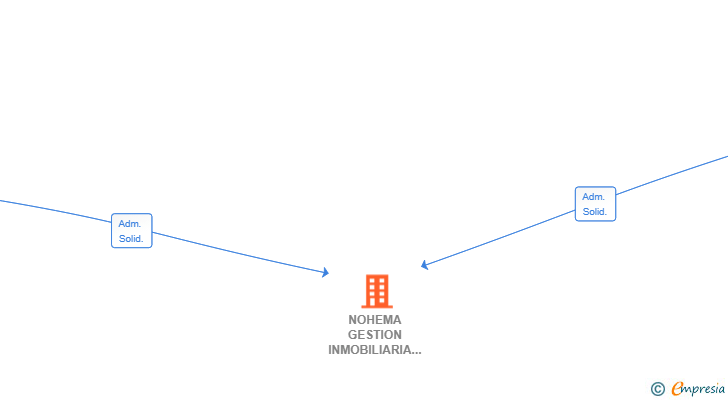 Vinculaciones societarias de NOHEMA GESTION INMOBILIARIA SL