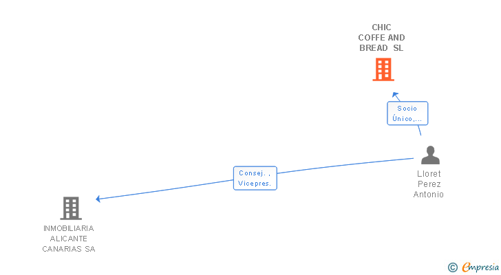 Vinculaciones societarias de CHIC COFFE AND BREAD SL