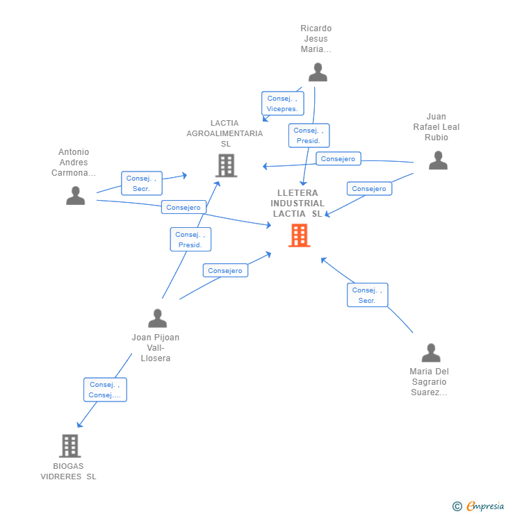Vinculaciones societarias de LLETERA INDUSTRIAL LACTIA SL