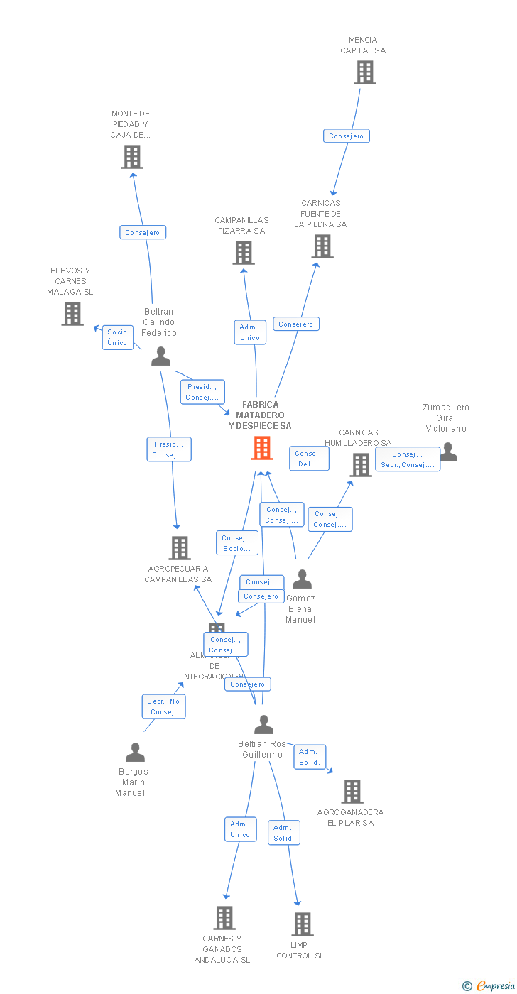 Vinculaciones societarias de FABRICA MATADERO Y DESPIECE SA